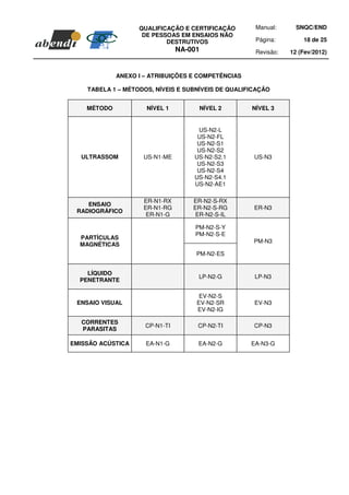 QUALIFICAÇÃO E CERTIFICAÇÃO       Manual:      SNQC/END
                    DE PESSOAS EM ENSAIOS NÃO
                           DESTRUTIVOS               Página:        18 de 25
                                NA-001               Revisão:   12 (Fev/2012)



             ANEXO I – ATRIBUIÇÕES E COMPETÊNCIAS

    TABELA 1 – MÉTODOS, NÍVEIS E SUBNÍVEIS DE QUALIFICAÇÃO


    MÉTODO           NÍVEL 1             NÍVEL 2    NÍVEL 3


                                     US-N2-L
                                     US-N2-FL
                                     US-N2-S1
                                     US-N2-S2
  ULTRASSOM         US-N1-ME        US-N2-S2.1       US-N3
                                     US-N2-S3
                                     US-N2-S4
                                    US-N2-S4.1
                                    US-N2-AE1

                    ER-N1-RX        ER-N2-S-RX
    ENSAIO
                    ER-N1-RG        ER-N2-S-RG       ER-N3
 RADIOGRÁFICO
                     ER-N1-G         ER-N2-S-IL

                                     PM-N2-S-Y
                                     PM-N2-S-E
  PARTÍCULAS
                                                     PM-N3
  MAGNÉTICAS
                                     PM-N2-ES


    LÍQUIDO
                                      LP-N2-G        LP-N3
  PENETRANTE

                                      EV-N2-S
 ENSAIO VISUAL                       EV-N2-SR        EV-N3
                                     EV-N2-IG

   CORRENTES
                     CP-N1-TI        CP-N2-TI        CP-N3
   PARASITAS

EMISSÃO ACÚSTICA     EA-N1-G         EA-N2-G        EA-N3-G
 
