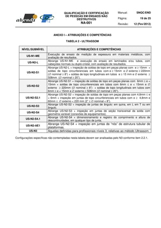 QUALIFICAÇÃO E CERTIFICAÇÃO                Manual:       SNQC/END
                                       DE PESSOAS EM ENSAIOS NÃO
                                              DESTRUTIVOS                        Página:          19 de 25
                                                   NA-001                        Revisão:    12 (Fev/2012)



                              ANEXO I – ATRIBUIÇÕES E COMPETÊNCIAS

                                        TABELA 2 - ULTRASSOM


     NÍVEL/SUBNÍVEL                             ATRIBUIÇÕES E COMPETÊNCIAS
                         Execução de ensaio de medição de espessura em materiais metálicos, com
        US-N1-ME
                         avaliação de resultados.
                         Abrange US-N1-ME e execução do ensaio em laminados e/ou tubos, com
         US-N2-L
                         cabeçotes normais ou duplo-cristal, com avaliação de resultados.
                         Abrange US-N2-L + inspeção de soldas de topo em peças planas com e ≥ 15mm +
                         soldas de topo circunferenciais em tubos com e ≥ 15mm e ∅ externo ≥ 220mm
         US-N2-S1
                         (∅ nominal ≥ 8”) + soldas de topo longitudinais em tubos e ≥ 15 mm e ∅ externo ≥
                         508mm (∅ nominal ≥ 20”).
                         Abrange US-N2-S1 + inspeção de soldas de topo em peças planas com 6mm ≤ e <
                         15mm + soldas de topo circunferenciais em tubos com 6mm ≤ e < 15mm e ∅
         US-N2-S2
                         externo ≥ 220mm (∅ nominal ≥ 8”) + soldas de topo longitudinais em tubos com
                         6mm ≤ e < 15mm e ∅ externo ≥ 508mm (∅ nominal ≥ 20”).
                         Abrange US-N2-S2 + inspeção de soldas de topo em peças planas com 4,8mm ≤ e
        US-N2-S2.1       < 6mm + inspeção em juntas de topo circunferenciais em tubos com e ≥ 4,8mm e
                         60mm ≤ ∅ externo < 220 mm (2” ≤ ∅ nominal < 8”).
                         Abrange US-N2-S2 + inspeção de juntas de ângulo: em quina, em L em T ou em
         US-N2-S3
                         ângulo.
                         Abrange US-N2-S3 + inspeção em juntas de seção transversal da solda com
         US-N2-S4
                         geometria variável (conexões de equipamentos).
                         Abrange US-N2-S4 + dimensionamento e registro do comprimento e altura de
        US-N2-S4.1
                         descontinuidades, em qualquer tipo de junta.
                         Abrange US-N2-S4 + inspeção em juntas de “nós” de estrutura tubular de
        US-N2-AE1
                         plataformas.
          US-N3          Aquelas definidas para profissionais níveis 3, relativas ao método Ultrassom.

Configurações específicas não contempladas nesta tabela devem ser analisadas pelo N3 conforme item 2.2.1.
 