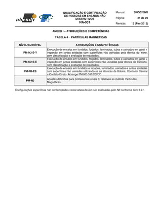 QUALIFICAÇÃO E CERTIFICAÇÃO                   Manual:        SNQC/END
                                       DE PESSOAS EM ENSAIOS NÃO
                                              DESTRUTIVOS                           Página:              21 de 25
                                                    NA-001                          Revisão:     12 (Fev/2012)

                              ANEXO I – ATRIBUIÇÕES E COMPETÊNCIAS

                                TABELA 4 - PARTÍCULAS MAGNÉTICAS

   NÍVEL/SUBNÍVEL                                ATRIBUIÇÕES E COMPETÊNCIAS
                         Execução de ensaios em fundidos, forjados, laminados, tubos e usinados em geral +
      PM-N2-S-Y          inspeção em juntas soldadas com superfícies não usinadas pela técnica do Yoke,
                         com classificação e avaliação de resultados.
                         Execução de ensaios em fundidos, forjados, laminados, tubos e usinados em geral +
      PM-N2-S-E          inspeção em juntas soldadas com superfícies não usinadas pela técnica do Eletrodo,
                         com classificação e avaliação de resultados.
                         Execução de ensaios em fundidos e forjados, laminados, usinados e juntas soldadas
       PM-N2-ES          com superfícies não usinadas utilizando-se as técnicas da Bobina, Condutor Central
                         e Contato Direto. Abrange PM-N2-S-B/CC/CD
                         Aquelas definidas para profissionais níveis 3, relativas ao método Partículas
        PM-N3
                         Magnéticas.

Configurações específicas não contempladas nesta tabela devem ser analisadas pelo N3 conforme item 2.2.1.
 