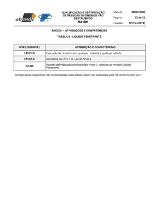QUALIFICAÇÃO E CERTIFICAÇÃO                  Manual:            SNQC/END
                                       DE PESSOAS EM ENSAIOS NÃO
                                              DESTRUTIVOS                          Página:              22 de 25
                                                    NA-001                         Revisão:      12 (Fev/2012)

                              ANEXO I – ATRIBUIÇÕES E COMPETÊNCIAS

                                  TABELA 5 - LÍQUIDO PENETRANTE



   NÍVEL/SUBNÍVEL                                 ATRIBUIÇÃO E COMPETÊNCIAS

       LP-N1-G           Execução de ensaios em qualquer material e qualquer método.

       LP-N2-G           Atividades de LP-N1-G + as de Nível 2.

                         Aquelas definidas para profissionais níveis 3, relativas ao método Líquido
         LP-N3
                         Penetrante.

Configurações específicas não contempladas nesta tabela devem ser analisadas pelo N3 conforme item 2.2.1.
 
