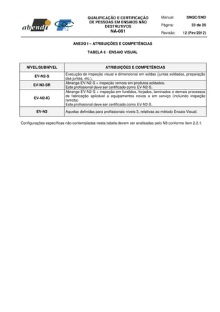 QUALIFICAÇÃO E CERTIFICAÇÃO                  Manual:         SNQC/END
                                       DE PESSOAS EM ENSAIOS NÃO
                                              DESTRUTIVOS                          Página:            23 de 25
                                                    NA-001                         Revisão:      12 (Fev/2012)

                              ANEXO I – ATRIBUIÇÕES E COMPETÊNCIAS

                                      TABELA 6 - ENSAIO VISUAL



   NÍVEL/SUBNÍVEL                                ATRIBUIÇÕES E COMPETÊNCIAS
                         Execução de inspeção visual e dimensional em soldas (juntas soldadas, preparação
       EV-N2-S
                         das juntas, etc.).
                         Abrange EV-N2-S + inspeção remota em produtos soldados.
       EV-N2-SR
                         Este profissional deve ser certificado como EV-N2-S.
                         Abrange EV-N2-S + inspeção em fundidos, forjados, laminados e demais processos
                         de fabricação aplicável a equipamentos novos e em serviço (incluindo inspeção
       EV-N2-IG
                         remota)
                         Este profissional deve ser certificado como EV-N2-S.
        EV-N3            Aquelas definidas para profissionais níveis 3, relativas ao método Ensaio Visual.


Configurações específicas não contempladas nesta tabela devem ser analisadas pelo N3 conforme item 2.2.1.
 