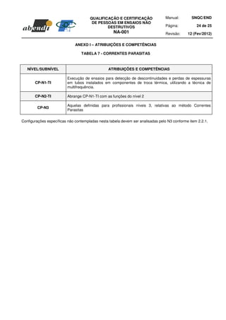 QUALIFICAÇÃO E CERTIFICAÇÃO                Manual:       SNQC/END
                                       DE PESSOAS EM ENSAIOS NÃO
                                              DESTRUTIVOS                        Página:          24 de 25
                                                   NA-001                        Revisão:    12 (Fev/2012)

                              ANEXO I – ATRIBUIÇÕES E COMPETÊNCIAS

                                 TABELA 7 - CORRENTES PARASITAS



   NÍVEL/SUBNÍVEL                               ATRIBUIÇÕES E COMPETÊNCIAS

                         Execução de ensaios para detecção de descontinuidades e perdas de espessuras
       CP-N1-TI          em tubos instalados em componentes de troca térmica, utilizando a técnica de
                         multifrequência.

       CP-N2-TI          Abrange CP-N1-TI com as funções do nível 2

                         Aquelas definidas para profissionais níveis 3, relativas ao método Correntes
        CP-N3
                         Parasitas

Configurações específicas não contempladas nesta tabela devem ser analisadas pelo N3 conforme item 2.2.1.
 