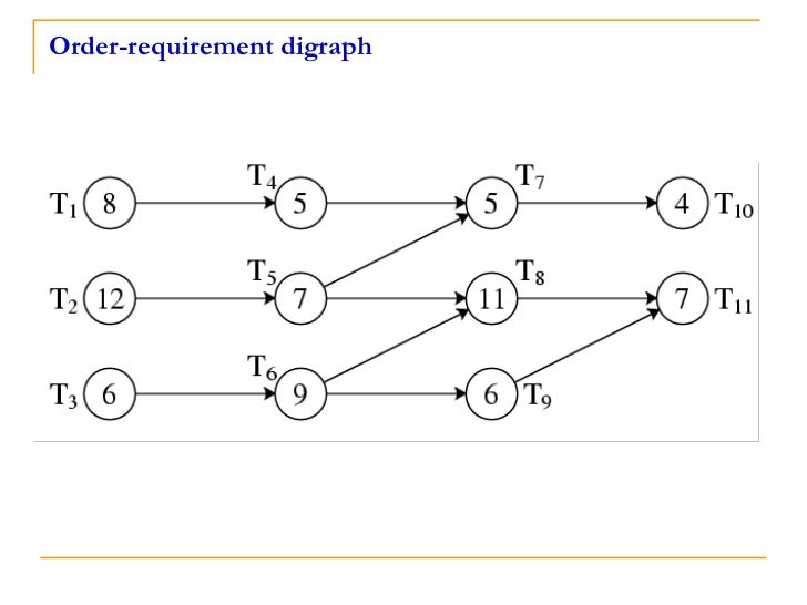 Essay order requirement digraph 05 picture