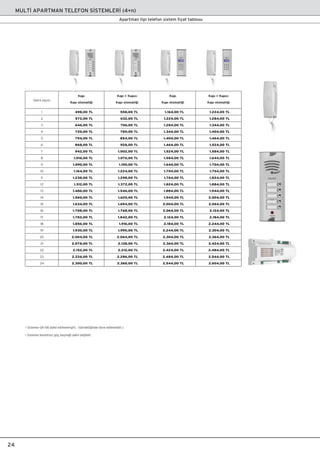 MULT‹ APARTMAN TELEFON S‹STEMLER‹ (4+n)
• Sisteme GK-06 dahil edilmemiﬂtir. (Gerekti¤inde ilave edilmelidir.)
• Sisteme kesintisiz güç kayna¤› dahil de¤ildir.
24
Apartman tipi telefon sistem fiyat tablosu
1
2
3
4
5
6
7
8
9
10
11
12
13
14
15
16
17
18
19
20
21
22
23
24
Daire say›s›
Kap›
Kap› otomati¤i
Kap› + Kap›c›
Kap› otomati¤i
498,00 TL
572,00 TL
646,00 TL
720,00 TL
794,00 TL
868,00 TL
942,00 TL
1.016,00 TL
1.090,00 TL
1.164,00 TL
1.238,00 TL
1.312,00 TL
1.486,00 TL
1.560,00 TL
1.634,00 TL
1.708,00 TL
1.782,00 TL
1.856,00 TL
1.930,00 TL
2.004,00 TL
2.078,00 TL
2.152,00 TL
2.226,00 TL
2.300,00 TL
558,00 TL
632,00 TL
706,00 TL
780,00 TL
854,00 TL
928,00 TL
1.002,00 TL
1.076,00 TL
1.150,00 TL
1.224,00 TL
1.298,00 TL
1.372,00 TL
1.546,00 TL
1.620,00 TL
1.694,00 TL
1.768,00 TL
1.842,00 TL
1.916,00 TL
1.990,00 TL
2.064,00 TL
2.138,00 TL
2.212,00 TL
2.286,00 TL
2.360,00 TL
Kap›
Kap› otomati¤i
Kap› + Kap›c›
Kap› otomati¤i
1.164,00 TL
1.224,00 TL
1.284,00 TL
1.344,00 TL
1.404,00 TL
1.464,00 TL
1.524,00 TL
1.584,00 TL
1.644,00 TL
1.704,00 TL
1.764,00 TL
1.824,00 TL
1.884,00 TL
1.944,00 TL
2.004,00 TL
2.064,00 TL
2.124,00 TL
2.184,00 TL
2.244,00 TL
2.304,00 TL
2.364,00 TL
2.424,00 TL
2.484,00 TL
2.544,00 TL
1.224,00 TL
1.284,00 TL
1.344,00 TL
1.404,00 TL
1.464,00 TL
1.524,00 TL
1.584,00 TL
1.644,00 TL
1.704,00 TL
1.764,00 TL
1.824,00 TL
1.884,00 TL
1.944,00 TL
2.004,00 TL
2.064,00 TL
2.124,00 TL
2.184,00 TL
2.244,00 TL
2.304,00 TL
2.364,00 TL
2.424,00 TL
2.484,00 TL
2.544,00 TL
2.604,00 TL
 