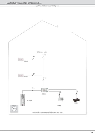 Kablolama
8+n
80 daireye kadar
50010
50010
8+1
8+n
4+n
2 2
HP panel
50040
03004
01004
8+1
8+n
• ‹ç zil için 8+n kablo yap›s›na 1 kablo daha ilave edilir.
MULT‹ APARTMAN D‹AFON S‹STEMLER‹ (8+n)
29
Apartman tipi diafon sistem blok ﬂemas›
 