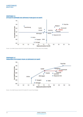 FRANCE STRATÉGIE
www.strategie.gouv.fr
10
LA NOTE D’ANALYSE
JUILLET 2014
GRAPHIQUE 11
EFFICACITÉ COMPARÉE DES DÉPENSES PUBLIQUES EN SANTÉ
Sources : Euro Health Consumer Index 2012, Eurostat 2012 (décomposition COFOG), calculs France Stratégie
GRAPHIQUE 12
FRONTIÈRE D’EFFICIENCE POUR LES DÉPENSES DE SANTÉ
Sources : Euro Health Consumer Index 2012, Eurostat 2012, calculs France Stratégie
 