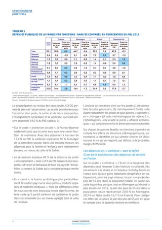 FRANCE STRATÉGIE
www.strategie.gouv.fr
4
La désagrégation au niveau des sous-postes COFOG per-
met de préciser l’observation. Les écarts proviennent pour
l’essentiel d’un poste, la santé, et de deux sous-postes,
l’enseignement secondaire et la vieillesse, qui représen-
tent ensemble 24,5 % du PIB (tableau 2).
• Sur le poste « protection sociale », la France dépense
nettement plus que la zone euro pour une seule fonc-
tion : la vieillesse. Avec des dépenses à hauteur de
13,8 % du PIB, la vieillesse représente 56 % du budget
de la protection sociale. Dans une moindre mesure, les
dépenses pour la famille et l’enfance sont relativement
élevées, au niveau de celle de la Suède.
• Le secondaire explique 40 % de la dépense du poste
« enseignement ». Avec 2,4 % du PIB consacré à ce sous-
poste, la France se démarque de tous les pays de l’échan-
tillon, y compris la Suède qui y consacre presque moitié
moins.
• En « santé », la France se distingue plus particulière-
ment des autres pays sur le sous-poste « produits, appa-
reils et matériels médicaux », mais les diﬀérences entre
les sous-postes sont beaucoup moins signiﬁcatives, de
telle sorte qu’il paraît cohérent de considérer le poste
dans son ensemble (i.e. au niveau agrégé) dans la suite
de l’analyse.
L’analyse se concentre ainsi sur les postes (1) responsa-
bles des plus gros écarts, (2) statistiquement ﬁables – elle
écarte notamment les postes et sous-postes « logement »
et « chômage » (cf. note méthodologique du tableau 1) –,
(3) homogènes – elle écarte le poste « aﬀaires économi-
ques » qui comporte une forte dimension multisectorielle.
Sur chacun des postes étudiés, on cherchera à prendre en
compte les eﬀets de structure (démographiques, par
exemple), à identiﬁer ce qui semble relever de choix
sociaux et ce qui correspond, par défaut, à de probables
marges d’eﬃcience.
Les dépenses en « vieillesse » sont le reﬂet
d’une forte socialisation des dépenses de retraite
en France
Sur le poste « vieillesse », l’écart à la moyenne des
dépenses peut renvoyer à des facteurs structurels, liés
notamment à la durée et à l’ampleur du baby-boom en
France ainsi qu’aux gains importants d’espérance de vie.
Cependant, pour les pays retenus, la part comparée des
plus de 65 ans (dans la population totale) ne valide pas
cette hypothèse puisque c’est en Allemagne qu’elle est la
plus élevée (en 2011, la part des plus de 65 ans dans la
population totale représentait 20,6 % en Allemagne,
20,3 % en Italie contre 16,7 % en France). Pour corriger
ces eﬀets de structure, la part des plus de 65 ans est prise
en compte dans la dépense relative en vieillesse.
LA NOTE D’ANALYSE
JUILLET 2014
TABLEAU 1
DÉPENSES PUBLIQUES DE LA FRANCE PAR FONCTIONS : ANALYSE COMPARÉE, EN POURCENTAGE DU PIB, 2012
En bleu, écart le plus grand.
* Note méthodologique : Le poste « affaires économiques » inclut également le poste « logement et équipements collectifs », car les transports de la France ont été affectés dans le
poste « équipements collectifs » alors que, pour les autres pays, les transports sont un sous-poste « affaires économiques ».
Source : Eurostat 2012 (décomposition COFOG), calculs France Stratégie
 