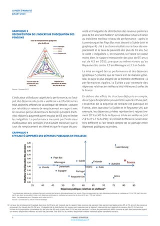 FRANCE STRATÉGIE
www.strategie.gouv.fr
6
GRAPHIQUE 3
DÉCOMPOSITION DE L’INDICATEUR D’ADÉQUATION DES
PENSIONS
Source : Eurostat 2012
L’indicateur utilisé pour apprécier la performance, ou l’out-
put, des dépenses du poste « vieillesse » est fondé sur les
trois objectifs aﬃchés de la politique de retraite : assurer
aux retraités un revenu de remplacement en rapport avec
les revenus perçus durant leurs dernières périodes d’acti-
vité, réduire la pauvreté parmi les plus de 65 ans et limiter
les inégalités. La performance mesurée par l’indicateur
d’adéquation des pensions est d’autant meilleure que le
taux de remplacement est élevé et que le risque de pau-
vreté et l’inégalité de distribution des revenus parmi les
plus de 65 ans sont faibles8
. Cet indicateur situe la France
au troisième meilleur niveau de performance – après le
Luxembourg et les Pays-Bas mais devant la Suède (voir le
graphique 4) –, lié à ses bons résultats sur le taux de rem-
placement et le taux de pauvreté des plus de 65 ans. Sur
le volet « inégalités », en revanche, la France se classe
moins bien, le rapport interquintile des plus de 65 ans y
est de 4,5 en 2011, presque au même niveau qu’au
royaume-uni, contre 3,9 en Allemagne et 3,3 en Suède.
La mise en regard de ces performances et des dépenses
(graphique 5) montre que la France est, de manière géné-
rale, le pays le plus éloigné de la frontière d’eﬃcience ; à
performances égales, la Suède a par exemple des
dépenses relatives en vieillesse très inférieures à celles de
la France.
En dehors des eﬀets de structure déjà pris en compte,
deux types d’explication peuvent être avancés. D’une part,
l’essentiel de la dépense de retraite est publique en
France, alors que pour la Suède et le royaume-uni, par
exemple, les dépenses privées représentent respective-
ment 20 % et 45 % de la dépense totale en vieillesse (soit
2,4 % et 5,2 % du PIB) ; le constat d’eﬃcience serait donc
très diﬀérent si l’on tenait compte de ce partage entre
dépenses publiques et privées.
LA NOTE D’ANALYSE
JUILLET 2014
8. Le taux de remplacement agrégé des plus de 65 ans est mesuré par le rapport des revenus de pension des personnes âgées entre 65 et 74 ans et des revenus
provenant du travail des 50-59 ans. L’inégalité de la distribution du revenu est mesurée par le rapport interquintile qui rapporte le revenu des 20 % les plus
riches de la population considérée (ici les plus de 65 ans) à celui des 20 % les plus pauvres. Le taux de pauvreté est déﬁni comme la part des personnes ayant
un revenu disponible inférieur au seuil de pauvreté, ﬁxé à 60 % du revenu disponible médian national après transferts sociaux.
GRAPHIQUE 4
EFFICACITÉ COMPARÉE DES DÉPENSES PUBLIQUES EN VIEILLESSE
* Les dépenses relatives en vieillesse tiennent compte des facteurs démographiques (voir supra). Elles correspondent au ratio dépenses publiques en vieillesse en % du PIB/ part des plus
de 65 ans dans la population totale, soit dépenses publiques en vieillesse par personne de plus de 65 ans / PIB par habitant.
Note : Les dépenses pour l’Espagne sont celles de 2011.
Source : Eurostat 2012, calculs France Stratégie
 