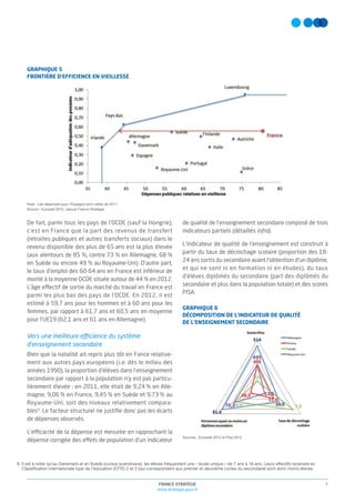 GRAPHIQUE 5
FRONTIÈRE D’EFFICIENCE EN VIEILLESSE
Note : Les dépenses pour l’Espagne sont celles de 2011.
Source : Eurostat 2012, calculs France Stratégie
7FRANCE STRATÉGIE
www.strategie.gouv.fr
De fait, parmi tous les pays de l’OCDE (sauf la Hongrie),
c’est en France que la part des revenus de transfert
(retraites publiques et autres transferts sociaux) dans le
revenu disponible des plus de 65 ans est la plus élevée
(aux alentours de 85 %, contre 73 % en Allemagne, 68 %
en Suède ou encore 49 % au royaume-uni). D’autre part,
le taux d’emploi des 60-64 ans en France est inférieur de
moitié à la moyenne OCDE située autour de 44 % en 2012.
L’âge eﬀectif de sortie du marché du travail en France est
parmi les plus bas des pays de l’OCDE. En 2012, il est
estimé à 59,7 ans pour les hommes et à 60 ans pour les
femmes, par rapport à 61,7 ans et 60,5 ans en moyenne
pour l’uE19 (62,1 ans et 61 ans en Allemagne).
Vers une meilleure eﬃcience du système
d’enseignement secondaire
Bien que la natalité ait repris plus tôt en Fance relative-
ment aux autres pays européens (i.e. dès le milieu des
années 1990), la proportion d’élèves dans l’enseignement
secondaire par rapport à la population n’y est pas particu-
lièrement élevée : en 2011, elle était de 9,24 % en Alle-
magne, 9,06 % en France, 9,45 % en Suède et 9,73 % au
royaume-uni, soit des niveaux relativement compara-
bles9
. Le facteur structurel ne justiﬁe donc pas les écarts
de dépenses observés.
L’eﬃcacité de la dépense est mesurée en rapprochant la
dépense corrigée des eﬀets de population d’un indicateur
de qualité de l’enseignement secondaire composé de trois
indicateurs partiels (détaillés infra).
L’indicateur de qualité de l’enseignement est construit à
partir du taux de décrochage scolaire (proportion des 18-
24 ans sortis du secondaire avant l’obtention d’un diplôme,
et qui ne sont ni en formation ni en études), du taux
d’élèves diplômés du secondaire (part des diplômés du
secondaire et plus dans la population totale) et des scores
PISA.
GRAPHIQUE 6
DÉCOMPOSITION DE L’INDICATEUR DE QUALITÉ
DE L’ENSEIGNEMENT SECONDAIRE
Sources : Eurostat 2012 et Pisa 2012
9. Il est à noter qu’au Danemark et en Suède (cursus scandinave), les élèves fréquentent une « école unique » de 7 ans à 16 ans. Leurs effectifs recensés en
Classiﬁcation internationale type de l’éducation (CITE) 2 et 3 (qui correspondent aux premier et deuxième cycles du secondaire) sont donc moins élevés.
 