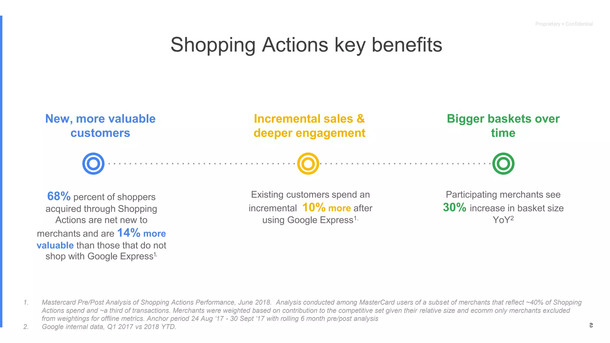 Proprietary + Confidential
Incremental sales &
deeper engagement
Bigger baskets over
time
1. Mastercard Pre/Post Analysis of Shopping Actions Performance, June 2018. Analysis conducted among MasterCard users of a subset of merchants that reflect ~40% of Shopping
Actions spend and ~a third of transactions. Merchants were weighted based on contribution to the competitive set given their relative size and ecomm only merchants excluded
from weightings for offline metrics. Anchor period 24 Aug ‘17 - 30 Sept ‘17 with rolling 6 month pre/post analysis
2. Google internal data, Q1 2017 vs 2018 YTD.
Shopping Actions key benefits
68% percent of shoppers
acquired through Shopping
Actions are net new to
merchants and are 14% more
valuable than those that do not
shop with Google Express1.
New, more valuable
customers
Existing customers spend an
incremental 10% more after
using Google Express1.
Participating merchants see
30% increase in basket size
YoY2
 