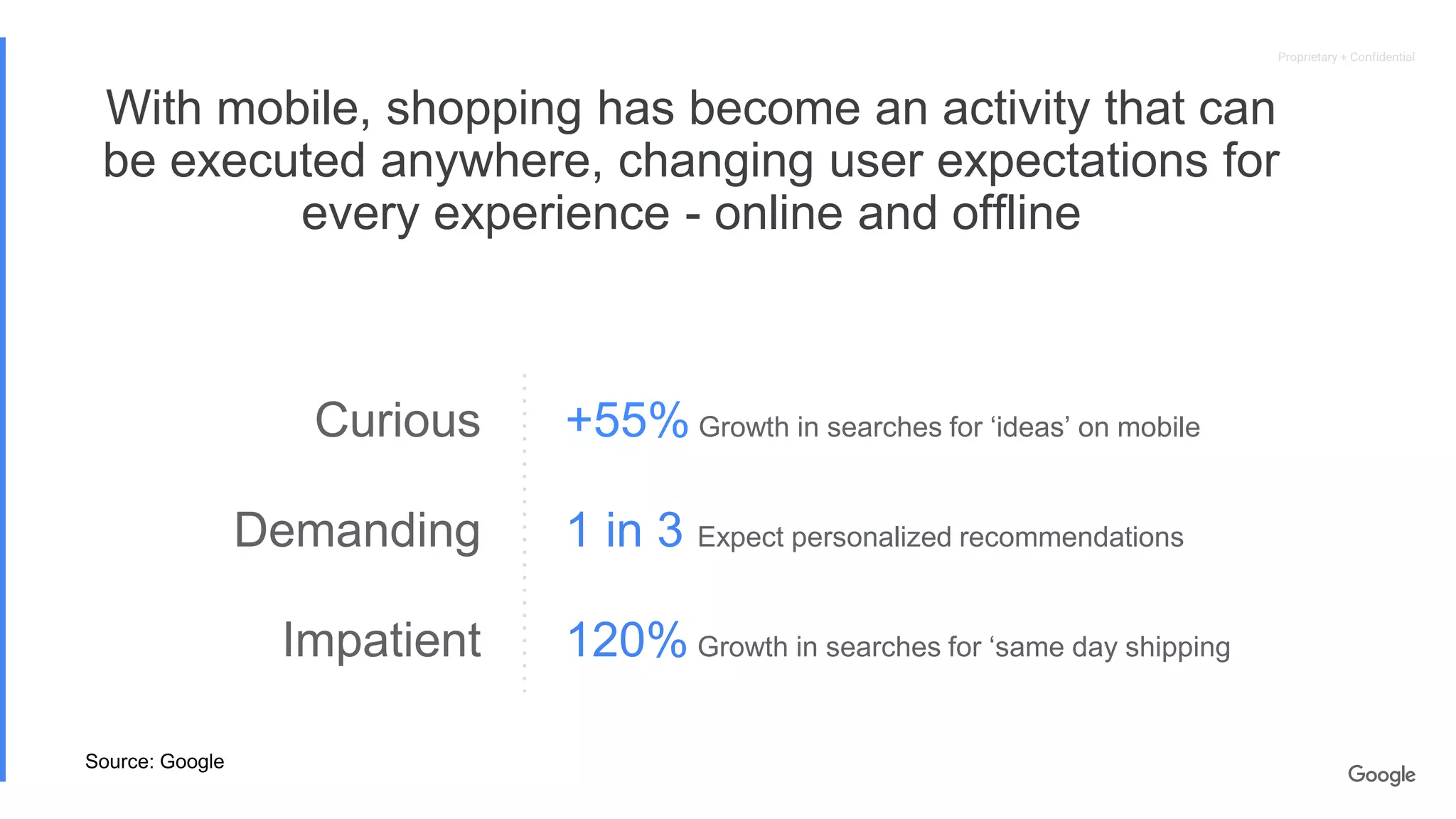Proprietary + Confidential
With mobile, shopping has become an activity that can
be executed anywhere, changing user expectations for
every experience - online and offline
1 in 3 Expect personalized recommendations
+55% Growth in searches for ‘ideas’ on mobile
120% Growth in searches for ‘same day shipping
Curious
Demanding
Impatient
Source: Google
 