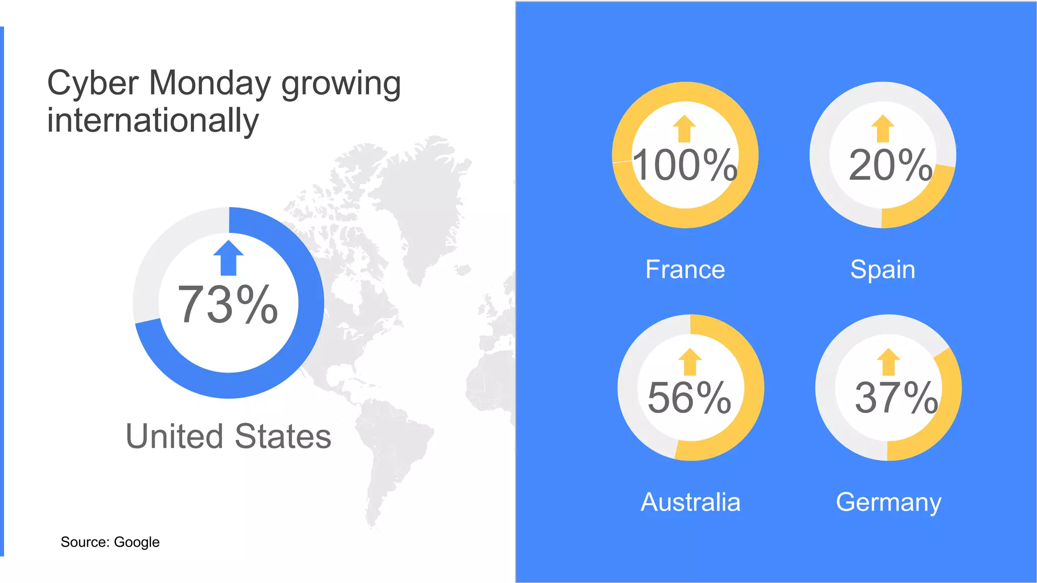 Proprietary + Confidential
Cyber Monday growing
internationally
United States
73%
France
100% 20%
Spain
Australia
56% 37%
Germany
Source: Google
 
