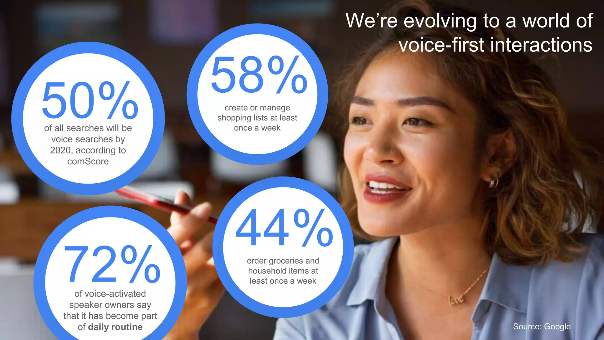 50%of all searches will be
voice searches by
2020, according to
comScore
72%of voice-activated
speaker owners say
that it has become part
of daily routine
We’re evolving to a world of
voice-first interactions
44%order groceries and
household items at
least once a week
58%create or manage
shopping lists at least
once a week
Source: Google
 