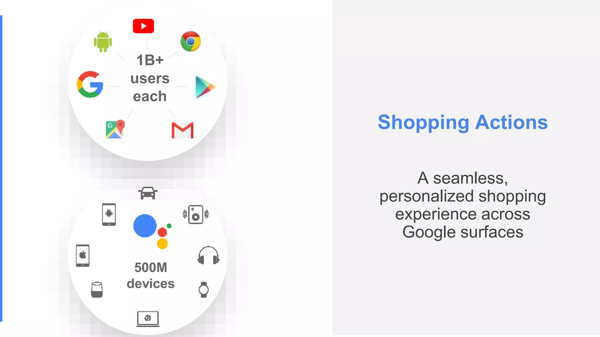 Proprietary + ConfidentialProprietary + Confidential
Shopping Actions
A seamless,
personalized shopping
experience across
Google surfaces
1B+
users
each
500M
devices
 