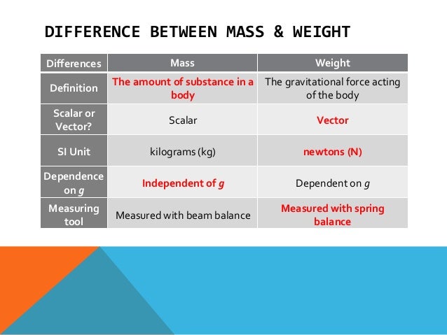 Na Mass Weight Density E Learning