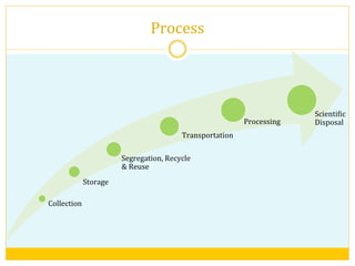 Process	
  
Collection	
  
Storage	
  
Segregation,	
  Recycle	
  
&	
  Reuse	
  
Transportation	
  
Processing	
  
ScientiVic	
  
Disposal	
  
 