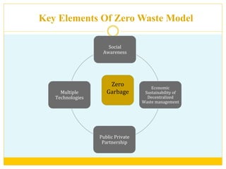 Key Elements Of Zero Waste Model
Social	
  
Awareness	
  
Economic	
  
Sustainability	
  of	
  	
  	
  
Decentralized	
  
Waste	
  management	
  	
  
Public	
  Private	
  
Partnership	
  
Multiple	
  
Technologies	
  
Zero	
  
Garbage	
  	
  
	
  
 