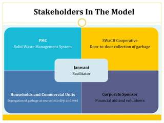 PMC	
  
Solid	
  Waste	
  Management	
  System	
  
SWaCH	
  Cooperative	
  	
  
Door-­‐to-­‐door	
  collection	
  of	
  garbage	
  
Households	
  and	
  Commercial	
  Units	
  
Segregation	
  of	
  garbage	
  at	
  source	
  into	
  dry	
  and	
  wet	
  
Corporate	
  Sponsor	
  
Financial	
  aid	
  and	
  volunteers	
  
Janwani	
  	
  
Facilitator	
  
Stakeholders	
  In	
  The	
  Model	
  
 