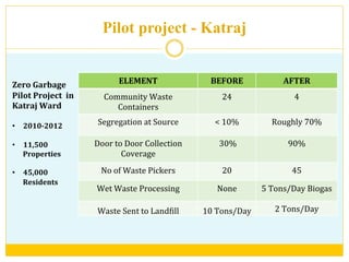 Pilot project - Katraj	
  
	
  
	
  
Zero	
  Garbage	
  
Pilot	
  Project	
  	
  in	
  
Katraj	
  Ward	
  	
  	
  	
  	
  	
  	
  	
  	
  	
  	
  	
  	
  	
  	
  	
  	
  
	
  	
  	
  	
  	
  	
  	
  	
  
•  2010-­‐2012	
  
•  11,500	
  
Properties	
  
•  45,000	
  
Residents	
  
ELEMENT	
   BEFORE	
   AFTER	
  
Community	
  Waste	
  
Containers	
  
24	
   4	
  
Segregation	
  at	
  Source	
   <	
  10%	
   Roughly	
  70%	
  
Door	
  to	
  Door	
  Collection	
  
Coverage	
  
	
  30%	
  	
   90%	
  	
  
No	
  of	
  Waste	
  Pickers	
   20	
   45	
  
Wet	
  Waste	
  Processing	
   None	
   5	
  Tons/Day	
  Biogas	
  
Waste	
  Sent	
  to	
  LandVill	
   10	
  Tons/Day	
   2	
  Tons/Day	
  
 