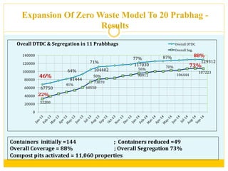 Containers	
  	
  initially	
  =144	
  	
  	
  	
  	
  	
  	
  	
  	
  	
  	
  	
  	
  	
  	
  	
  	
  	
  	
  	
  	
  	
  	
  	
  	
  	
  	
  	
  	
  	
  ;	
  	
  Containers	
  reduced	
  =49	
  
Overall	
  Coverage	
  =	
  88%	
  	
  	
  	
  	
  	
  	
  	
  	
  	
  	
  	
  	
  	
  	
  	
  	
  	
  	
  	
  	
  	
  	
  	
  	
  	
  	
  	
  	
  	
  	
  	
  	
  ;	
  Overall	
  Segregation	
  73%	
  
Compost	
  pits	
  activated	
  =	
  11,060	
  properties	
  
67750	
  
46%	
  
81444	
  
64%	
   104402	
  
71%	
  
117030	
  
77%	
   87%	
   88%	
  
129312	
  
32200	
  
22%	
  
41%	
  
60550	
  
73870	
  
50%	
   90911	
  
56%	
  
70%	
   73%	
  
106444	
  
107223	
  
0	
  
20000	
  
40000	
  
60000	
  
80000	
  
100000	
  
120000	
  
140000	
  
Oveall	
  DTDC	
  &	
  Segregation	
  in	
  11	
  Prabbhags	
   Overall	
  DTDC	
  
Overall	
  Seg.	
  
Expansion Of Zero Waste Model To 20 Prabhag -
Results	
  
 