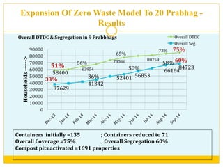 58400	
  
51%	
   63954	
  
56%	
   73566	
  
65%	
  
73%	
  
80759	
  
75%	
  
84723	
  
37629	
  
33%	
  
41342	
  
36%	
   52401	
  
50%	
  
56853	
  
58%	
  
66164	
  
60%	
  
0	
  
10000	
  
20000	
  
30000	
  
40000	
  
50000	
  
60000	
  
70000	
  
80000	
  
90000	
  
Households	
  -­‐-­‐-­‐-­‐-­‐-­‐>	
  
Overall	
  DTDC	
  &	
  Segregation	
  in	
  9	
  Prabbhags	
   Overall	
  DTDC	
  
Overall	
  Seg.	
  
Containers	
  	
  initially	
  =135	
  	
  	
  	
  	
  	
  	
  	
  	
  	
  	
  	
  	
  	
  	
  	
  	
  ;	
  Containers	
  reduced	
  to	
  71	
  
Overall	
  Coverage	
  =75%	
  	
  	
  	
  	
  	
  	
  	
  	
  	
  	
  	
  	
  	
  	
  	
  	
  	
  	
  	
  	
  ;	
  Overall	
  Segregation	
  60%	
  
Compost	
  pits	
  activated	
  =1691	
  properties	
  
	
  
Expansion Of Zero Waste Model To 20 Prabhag -
Results	
  
 