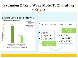  
	
  
•  22354	
  
properties	
  	
  
•  21.41	
  TPD	
  
Before	
  the	
  
Project	
  	
  
•  41,224	
  
Properties	
  
•  42.67	
  TPD	
  
End	
  of	
  Dec	
  
2014	
  
COMMUNITY	
  BINS	
  REMOVAL	
  	
  
279	
  
105	
  
0	
  
50	
  
100	
  
150	
  
200	
  
250	
  
300	
  
No.	
  Containers	
  
Before	
  Project	
  
At	
  the	
  End	
  of	
  Dec	
  
2014	
  
No.	
  of	
  Containers	
  -­‐-­‐-­‐-­‐-­‐-­‐-­‐-­‐-­‐-­‐-­‐-­‐-­‐>	
  
Feb	
  2013-­‐-­‐-­‐-­‐-­‐-­‐-­‐-­‐-­‐-­‐-­‐-­‐-­‐-­‐-­‐-­‐-­‐-­‐-­‐-­‐-­‐-­‐>	
  31st	
  Dec	
  2014	
  
Container	
  Reduction	
  Chart	
   At	
  the	
  
Beginning	
  of	
  
the	
  Project	
  
At	
  the	
  End	
  of	
  
Dec	
  2014	
  
SOCIETY	
  LEVEL	
  COMPOSTING	
  
Expansion Of Zero Waste Model To 20 Prabhag
- Results	
  
 