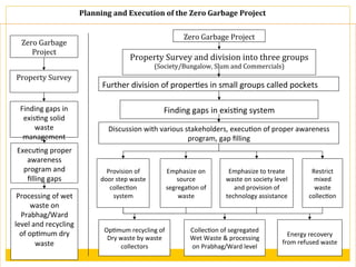 Zero	
  Garbage	
  
Project
Zero	
  Garbage	
  Project
Property	
  Survey	
  and	
  division	
  into	
  three	
  groups
(Society/Bungalow,	
  Slum	
  and	
  Commercials)
Property	
  Survey
Finding	
  gaps	
  in	
  
exisIng	
  solid	
  
waste	
  
management	
  
system
ExecuIng	
  proper	
  
awareness	
  
program	
  and	
  
ﬁlling	
  gaps
Finding	
  gaps	
  in	
  exisIng	
  system
Further	
  division	
  of	
  properIes	
  in	
  small	
  groups	
  called	
  pockets
Discussion	
  with	
  various	
  stakeholders,	
  execuIon	
  of	
  proper	
  awareness	
  
program,	
  gap	
  ﬁlling
Provision	
  of	
  
door	
  step	
  waste	
  
collecIon	
  
system
Emphasize	
  on	
  
source	
  
segregaIon	
  of	
  
waste
Restrict	
  
mixed	
  
waste	
  
collecIon
Emphasize	
  to	
  treate	
  
waste	
  on	
  society	
  level	
  
and	
  provision	
  of	
  
technology	
  assistance
OpImum	
  recycling	
  of	
  
Dry	
  waste	
  by	
  waste	
  
collectors
CollecIon	
  of	
  segregated	
  
Wet	
  Waste	
  &	
  processing	
  
on	
  Prabhag/Ward	
  level
Energy	
  recovery	
  
from	
  refused	
  waste
Processing	
  of	
  wet	
  
waste	
  on	
  
Prabhag/Ward	
  
level	
  and	
  recycling	
  
of	
  opImum	
  dry	
  
waste
Planning	
  and	
  Execution	
  of	
  the	
  Zero	
  Garbage	
  Project
 