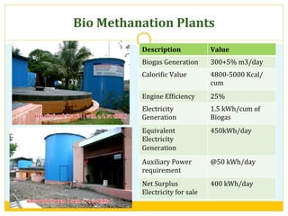 Bio	
  Methanation	
  Plants	
  
Description	
   Value	
  
Biogas	
  Generation	
   300+5%	
  m3/day	
  
CaloriVic	
  Value	
   4800-­‐5000	
  Kcal/
cum	
  
Engine	
  EfViciency	
   25%	
  
Electricity	
  
Generation	
  
1.5	
  kWh/cum	
  of	
  
Biogas	
  
Equivalent	
  
Electricity	
  	
  
Generation	
  
450kWh/day	
  
Auxiliary	
  Power	
  
requirement	
  
@50	
  kWh/day	
  
Net	
  Surplus	
  
Electricity	
  for	
  sale	
  
400	
  kWh/day	
  
 