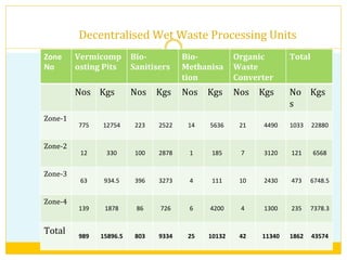 Zone	
  
No	
  
Vermicomp
osting	
  Pits	
  
Bio-­‐
Sanitisers	
  
Bio-­‐
Methanisa
tion	
  
Organic	
  
Waste	
  
Converter	
  
Total	
  
Nos	
   Kgs	
   Nos	
   Kgs	
   Nos	
   Kgs	
   Nos	
   Kgs	
   No
s	
  
Kgs	
  
Zone-­‐1	
  
775	
   12754	
   223	
   2522	
   14	
   5636	
   21	
   4490	
   1033	
   22880	
  
Zone-­‐2	
  
12	
   330	
   100	
   2878	
   1	
   185	
   7	
   3120	
   121	
   6568	
  
Zone-­‐3	
  
63	
   934.5	
   396	
   3273	
   4	
   111	
   10	
   2430	
   473	
   6748.5	
  
Zone-­‐4	
  
139	
   1878	
   86	
   726	
   6	
   4200	
   4	
   1300	
   235	
   7378.3	
  
Total	
   989	
   15896.5	
   803	
   9334	
   25	
   10132	
   42	
   11340	
   1862	
   43574	
  
Decentralised	
  Wet	
  Waste	
  Processing	
  Units	
  
 