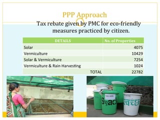 PPP	
  Approach	
  
Tax	
  rebate	
  given	
  by	
  PMC	
  for	
  eco-­‐friendly	
  
measures	
  practiced	
  by	
  citizen.	
  
DETAILS	
   No.	
  of	
  Properties	
  
Solar	
   4075	
  
Vermiculture	
   10429	
  
Solar	
  &	
  Vermiculture	
   7254	
  
Vermiculture	
  &	
  Rain	
  HarvesIng	
   1024	
  
TOTAL	
   22782	
  
 