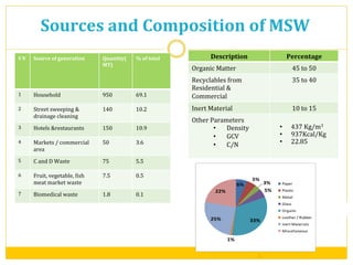 -­‐5-­‐	
  
6%
5%
3%
5%
33%
1%
25%
22%
Paper
Plastic
Metal
Glass
Organic
Leather	
  /	
  Rubber
Inert	
  Materials
Miscellaneous
S	
  N	
   Source	
  of	
  generation	
   Quantity(
MT)	
  
%	
  of	
  total	
  
1	
   Household	
   950	
   69.1	
  
2	
   Street	
  sweeping	
  &	
  
drainage	
  cleaning	
  
140	
   10.2	
  
3	
   Hotels	
  &restaurants	
   150	
   10.9	
  
4	
   Markets	
  /	
  commercial	
  
area	
  
50	
   3.6	
  
5	
   C	
  and	
  D	
  Waste	
   75	
   5.5	
  
6	
   Fruit,	
  vegetable,	
  Vish	
  
meat	
  market	
  waste	
  
7.5	
   0.5	
  
7	
   Biomedical	
  waste	
   1.8	
   0.1	
  
Sources	
  and	
  Composition	
  of	
  MSW	
  
Description	
   Percentage	
  
Organic	
  Matter	
  	
   45	
  to	
  50	
  
Recyclables	
  from	
  
Residential	
  &	
  
Commercial	
  	
  
35	
  to	
  40	
  
Inert	
  Material	
  	
   10	
  to	
  15	
  
Other	
  Parameters	
  
•  	
   Density	
  
•  	
   GCV	
  
•  	
   C/N	
  
	
  
	
  
•  437	
  Kg/m3	
  
•  937Kcal/Kg	
  
•  22.85	
  
 