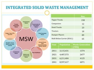 INTEGRATED	
  SOLID	
  WASTE	
  MANAGEMENT	
  
Nos.	
  
Tipper	
  Trucks	
   158	
  
Compactors	
   12	
  
Hotel	
  Trucks	
   23	
  
Tractors	
   10	
  
Dumper	
  Placers	
   89	
  
Bulk	
  Refuse	
  Carrier	
  (B.R.C.)	
   65	
  
Year	
   Population	
  	
   Waste	
  Generation	
  
(TPD)	
  
2011	
   3,115,431	
   1374	
  
2021	
   4,487,573	
   2677	
  
2031	
   6,211,404	
   4125	
  
2041	
   8,597,417	
   6071	
  
 
