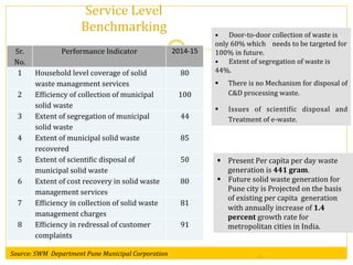Service	
  Level	
  
Benchmarking	
  
-­‐8-­‐	
  Source:	
  SWM	
  	
  Department	
  Pune	
  Municipal	
  Corporation	
  
•  Door-­‐to-­‐door	
  collection	
  of	
  waste	
  is	
  
only	
  60%	
  which	
  	
  	
  	
  needs	
  to	
  be	
  targeted	
  for	
  
100%	
  in	
  future.	
  
•  Extent	
  of	
  segregation	
  of	
  waste	
  is	
  
44%.	
  
§  There	
  is	
  no	
  Mechanism	
  for	
  disposal	
  of	
  
C&D	
  processing	
  waste.	
  	
  	
  
§  Issues	
   of	
   scientiVic	
   disposal	
   and	
  
Treatment	
  of	
  e-­‐waste.	
  	
  
§  Present	
  Per	
  capita	
  per	
  day	
  waste	
  
generation	
  is	
  441	
  gram.	
  
§  Future	
  solid	
  waste	
  generation	
  for	
  
Pune	
  city	
  is	
  Projected	
  on	
  the	
  basis	
  
of	
  existing	
  per	
  capita	
  	
  generation	
  	
  
with	
  annually	
  increase	
  of	
  1.4	
  
percent	
  growth	
  rate	
  for	
  	
  
metropolitan	
  cities	
  in	
  India.	
  	
  
Sr.	
  
No.	
  
Performance	
  Indicator	
   2014-­‐15	
  
1	
   Household	
  level	
  coverage	
  of	
  solid	
  
waste	
  management	
  services	
  
80	
  
2	
   EfViciency	
  of	
  collection	
  of	
  municipal	
  
solid	
  waste	
  
100	
  
3	
   Extent	
  of	
  segregation	
  of	
  municipal	
  
solid	
  waste	
  
44	
  
4	
   Extent	
  of	
  municipal	
  solid	
  waste	
  
recovered	
  
85	
  
5	
   Extent	
  of	
  scientiVic	
  disposal	
  of	
  
municipal	
  solid	
  waste	
  
50	
  
6	
   Extent	
  of	
  cost	
  recovery	
  in	
  solid	
  waste	
  
management	
  services	
  
80	
  
7	
   EfViciency	
  in	
  collection	
  of	
  solid	
  waste	
  
management	
  charges	
  
81	
  
8	
   EfViciency	
  in	
  redressal	
  of	
  customer	
  
complaints	
  
91	
  
 