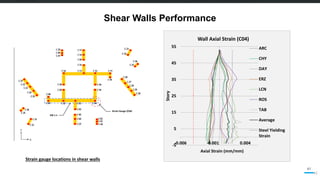 Recent Trends and Advancement in Performance Assessment of RC High-Rise ...