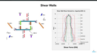 Recent Trends and Advancement in Performance Assessment of RC High-Rise ...
