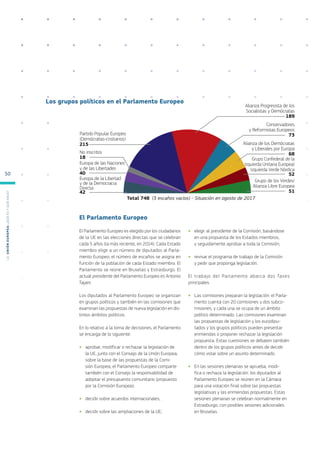 El Parlamento Europeo
El Parlamento Europeo es elegido por los ciudadanos
de la UE en las elecciones directas que se celebran
cada 5 años (la más reciente, en 2014). Cada Estado
miembro elige a un número de diputados al Parla-
mento Europeo; el número de escaños se asigna en
función de la población de cada Estado miembro. El
Parlamento se reúne en Bruselas y Estrasburgo. El
actual presidente del Parlamento Europeo es Antonio
Tajani.
Los diputados al Parlamento Europeo se organizan
en grupos políticos y también en las comisiones que
examinan las propuestas de nueva legislación en dis-
tintos ámbitos políticos.
En lo relativo a la toma de decisiones, el Parlamento
se encarga de lo siguiente:
●
● aprobar, modificar o rechazar la legislación de
la UE, junto con el Consejo de la Unión Europea,
sobre la base de las propuestas de la Comi-
sión Europea; el Parlamento Europeo comparte
también con el Consejo la responsabilidad de
adoptar el presupuesto comunitario (propuesto
por la Comisión Europea);
●
● decidir sobre acuerdos internacionales;
●
● decidir sobre las ampliaciones de la UE;
●
● elegir al presidente de la Comisión, basándose
en una propuesta de los Estados miembros,
y seguidamente aprobar a toda la Comisión;
●
● revisar el programa de trabajo de la Comisión
y pedir que proponga legislación.
El trabajo del Parlamento abarca dos fases
principales.
●
● Las comisiones preparan la legislación: el Parla-
mento cuenta con 20 comisiones y dos subco-
misiones, y cada una se ocupa de un ámbito
político determinado. Las comisiones examinan
las propuestas de legislación y los eurodipu-
tados y los grupos políticos pueden presentar
enmiendas o proponer rechazar la legislación
propuesta. Estas cuestiones se debaten también
dentro de los grupos políticos antes de decidir
cómo votar sobre un asunto determinado.
●
● En las sesiones plenarias se aprueba, modi-
fica o rechaza la legislación: los diputados al
Parlamento Europeo se reúnen en la Cámara
para una votación final sobre las propuestas
legislativas y las enmiendas propuestas. Estas
sesiones plenarias se celebran normalmente en
Estrasburgo, con posibles sesiones adicionales
en Bruselas.
Total 748 (3 escaños vacíos) - Situación en agosto de 2017
215
42
40
18
189
73
68
52
Europa de la Libertad
y de la Democracia
Directa
Europa de las Naciones
y de las Libertades
No inscritos
Partido Popular Europeo
(Demócratas-cristianos)
Alianza Progresista de los
Socialistas y Demócratas
Conservadores
y Reformistas Europeos
Alianza de los Demócratas
y Liberales por Europa
Grupo Confederal de la
Izquierda Unitaria Europea/
Izquierda Verde Nórdica
51
Grupo de los Verdes/
Alianza Libre Europea
Los grupos políticos en el Parlamento Europeo
L
a
U
n
i
ó
n
E
u
r
o
p
e
a
:
¿Q
u
é
es
y
qu
é
hace
?
50
 