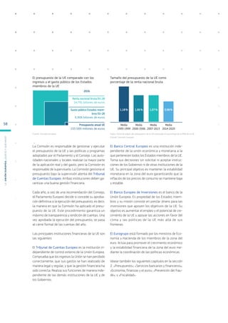 2016
Renta nacional bruta EU-28
14,791 billones de euros
Gasto público Estados miem-
bros EU-28
6,906 billones de euros
Presupuesto anual UE
155 000 millones de euros
El presupuesto de la UE comparado con los
ingresos y el gasto público de los Estados
miembros de la UE
Fuente: Comisión Europea.
Tamaño del presupuesto de la UE como
porcentaje de la renta nacional bruta
Datos: 
Techo de pagos del presupuesto de la UE expresado en porcentaje de la RNB de la UE.
Fuente: Comisión Europea.
Media
1993-1999
Media
2000-2006
Media
2007-2013
Media
2014-2020
0,98 %
1,07 %
1,06 %
1,18 %
La Comisión es responsable de gestionar y ejecutar
el presupuesto de la UE y las políticas y programas
adoptados por el Parlamento y el Consejo. Las auto-
ridades nacionales y locales realizan la mayor parte
de la aplicación real y del gasto, pero la Comisión es
responsable de supervisarlo. La Comisión gestiona el
presupuesto bajo la supervisión atenta del Tribunal
de Cuentas Europeo. Ambas instituciones deben ga-
rantizar una buena gestión financiera.
Cada año, a raíz de una recomendación del Consejo,
el Parlamento Europeo decide si concede su aproba-
ción definitiva a la ejecución del presupuesto, es decir,
la manera en que la Comisión ha aplicado el presu-
puesto de la UE. Este procedimiento garantiza un
máximo de transparencia y rendición de cuentas. Una
vez aprobada la ejecución del presupuesto, se pasa
al cierre formal de las cuentas del año.
Las principales instituciones financieras de la UE son
las siguientes:
El Tribunal de Cuentas Europeo es la institución in-
dependiente de control externo de la Unión Europea.
Comprueba que los ingresos la Unión se han percibido
correctamente, que sus gastos se han realizado de
manera legal y regular, y que la gestión financiera ha
sido correcta. Realiza sus funciones de manera inde-
pendiente de las demás instituciones de la UE y de
los Gobiernos.
El Banco Central Europeo es una institución inde-
pendiente de la unión económica y monetaria a la
que pertenecen todos los Estados miembros de la UE.
Toma sus decisiones sin solicitar ni aceptar instruc-
ciones de los Gobiernos ni de otras instituciones de la
UE. Su principal objetivo es mantener la estabilidad
monetaria en la zona del euro garantizando que la
inflación de los precios de consumo se mantiene baja
y estable.
El Banco Europeo de Inversiones es el banco de la
Unión Europea. Es propiedad de los Estados miem-
bros y su misión consiste en prestar dinero para las
inversiones que apoyen los objetivos de la UE. Su
objetivo es aumentar el empleo y el potencial de cre-
cimiento de la UE y apoyar las acciones en favor del
clima y las políticas de la UE más allá de sus
fronteras.
El Eurogrupo está formado por los ministros de Eco-
nomía y Hacienda de los miembros de la zona del
euro. Actúa para promover el crecimiento económico
y la estabilidad financiera de la zona del euro me-
diante la coordinación de las políticas económicas.
Véase también los siguientes capítulos en la sección
2: «Presupuesto»; «Servicios bancarios y financieros»;
«Economía, finanzas y el euro»; «Prevención del frau-
de»; y «Fiscalidad».
L
a
U
n
i
ó
n
E
u
r
o
p
e
a
:
¿Q
u
é
es
y
qu
é
hace
?
58
 
