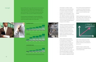 Strength

Between 2006 and 2011, gross written premiums have increased by

The strength of a company is largely

One can tell a lot about the leadership of

55%. By the end of 2011, NAGICO was writing premiums of over

determined by its financial performance.

a company by the people they employ.

US$93 million and projects that it will write over US$100 million in

An important question one asks about

NAGICO’s managers practice the age old

premiums during 2012. Over the same six year period, total assets

a company to understand its financial

advice to “surround oneself with good

have grown by 172% to over US$142 million at the end of 2011.

strength is: “Are its assets greater in value

people”.

than they were a year ago?” By the end of
During this period of strong growth in premiums, NAGICO also

2011, NAGICO’s total assets increased 50%

NAGICO’s people are encouraged to use

maintained a strong level of solvency; by 2011, total shareholders’

from the previous year. This, despite a soft

their initiative. When managers value their

equity had increased by 284% to over US$65 million.

world economy, has proven NAGICO to be

staff and celebrate their contributions,

one of the strongest and fastest growing

productivity rises and customer service

companies in the Caribbean.
Gross Written Premiums

Strength is also determined by the passion
and creative thinking by its leadership.
The development of innovative insurance
products, strategic market outreach,
$61,379,604

2006

$64,980,037

2007

$70,514,710

2008

$72,487,137

$79,800,418

$94,909,034

2009

2010

2011

dedication to business excellence and
an undying commitment to serving the
people of the Caribbean has earned

Total Assets

NAGICO tremendous brand equity and a
loyal customer base.
Strong companies have an appetite

2006

$75,961,672

2007

$81,823,095

2008

$88,592,444

$95,358,436

$142,433,345

for calculated risk. To leverage risk into

excels. Good customer service means

2009

2010

2011

a successful outcome, a company

happy customers. NAGICO understands

must embrace the idea of change with

$52,285,172

that their customers are the backbone of

the agility to respond to the resulting

their success.

Total Shareholders Equity

challenges change brings. NAGICO not
only embraces change, but approaches
change with a sense of urgency and

$17,031,739

$37,265,491

2007

$39,918,429

2008

$45,536,576

$48,993,145

$65,379,156

2009

2010

2011

NB: The 2011 figures reflect the full year’s written premiums for GTM & BAICO.
The financial statements only reflect premiums for the period after acquisition.

10

financial growth, an empowered staff and

relish. Their belief is that if a company isn’t
2006

NAGICO’s strength is evident by their
a secure customer base.

moving forward, leading or changing,
then it is destined to fall behind allowing
their competitors to gladly take the lead.

 