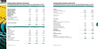 CONSOLIDATED FINANCIAL HIGHLIGHTS 
Consolidated Statement Of Financial Position as at December 31, 2013 
Assets 2013 2012 As at Jan 1, 2012 
(in thousands of U.S. dollars) (restated) (restated) 
Property and equipment 17,299 16,017 14,028 
Retirement benefit asset 11,805 9,386 7,554 
Investment properties 27,719 26,830 20,476 
Investment securities 60,360 61,310 53,857 
Investment in associates - - 125 
Intangible assets 1,163 1,119 583 
Deferred tax asset 1,907 3,057 1,931 
Receivables 
Unearned reinsurance premiums 4,513 3,360 3,523 
Claims receivable from reinsurers 3,407 2,027 1,233 
Insurance receivables 20,933 16,900 12,198 
Prepayments and other current assets 10,420 9,574 3,162 
39,273 31,861 20,116 
Cash and cash equivalents 39,690 26,747 23,801 
199,216 176,327 142,471 
Equity and liabilities 2013 2012 As at Jan 1, 2012 
(in thousands of U.S. dollars) (restated)* (restated) 
Equity 
Share capital 10 10 10 
Additional paid in capital 43,515 43,515 43,515 
Revaluation reserves 1,390 673 687 
Retained earnings 37,990 32,534 21,195 
Shareholders’ equity 82,905 76,732 65,407 
Non-controlling interests 1,664 1,559 - 
Total equity 84,569 78,291 65,407 
Liabilities 
Gross insurance liabilities 99,108 85,704 68,354 
Deferred tax payable 6,830 4,826 2,851 
Current tax payable 2,928 911 698 
Accounts payable and accrued liabilities 5,781 6,595 5,161 
114,647 98,036 77,064 
199,216 176,327 142,471 
CONSOLIDATED FINANCIAL HIGHLIGHTS 
Consolidated Statement of Profit or Loss for the Year Ended December 31, 2013 
2013 2012 
(in thousands of U.S. dollars) (restated) 
Revenues 
Insurance premium revenue 127,595 108,808 
Insurance premium ceded to reinsurers (34,199) (28,566) 
Commissions (18,705) (16,769) 
Net insurance premium revenue 74,691 63,473 
Investment income 2,865 2,857 
Other income 2,289 8,749 
5,154 11,606 
Total revenues 79,845 75,079 
Expenses 
Insurance claims and loss adjustment expenses net of 
recoveries from reinsurers 41,478 36,568 
Personnel expenses 14,251 12,757 
Administration expenses 4,421 4,089 
Other operating expenses 8,668 9,369 
Amortization other intangible assets 54 50 
Amortization deferred acquisition cost 212 175 
Depreciation 1,288 1,058 
Total expenses 70,372 64,066 
Result before taxation 9,473 11,013 
Taxation (5,435) (1,023) 
Net result after taxation 4,038 9,990 
Attribution: 
Net income for the year attributable to shareholders 3,870 9,920 
Net income for the year attributable to non-controlling interests 168 70 
4,038 9,990 
25 
*Restatements: refer to notes *Restatements: refer to notes 
 