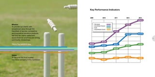2009 2010 2011 2012 2013 
$199,216 
$84,569 
$6,306 
$176,327 
$142,471 
Total Assets 
Gross Written Premium 
Equity 
Comprehensive Income 
$95,358 
$88,592 
$120,470 $133,745 
$83,931 
$79,991 
$72,487 
$78,291 
$65,407 
$48,993 
$45,537 
$11,665 
$5,618 $5,767 
$3,457 
5 
Mission 
To provide our clients with 
exceptional value through the 
friendliest of service, competitive 
and innovative insurance products, 
fast and fair claims settlement, 
sound financial practices and strong 
community mindedness. 
This is The NAGICO Way. 
Vision 
To become the most trusted 
insurance company in the Caribbean. 
Key Performance Indicators 
 