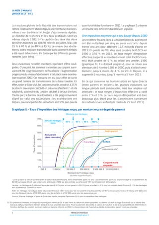 LA NOTE D’ANALYSE
JANVIER 2017 - N°51
FRANCE STRATÉGIE
www.strategie.gouv.fr
6
13. En présence d’enfants, le conjoint survivant peut hériter de 25 % des biens du défunt en pleine propriété, ou obtenir un droit d’usage (l’usufruit) sur la totalité des
biens du défunt, les enfants héritant alors de la nue-propriété des biens. Pour le paiement des droits, la valeur de l’usufruit et de la nue-propriété est déterminée en
fonction de l’âge du conjoint survivant, selon un barème réformé en 2004. La transmission de l’usufruit au décès du deuxième parent n’est pas imposée.
La structure globale de la ﬁscalité des transmissions est
restée relativement stable depuis une trentaine d’années,
même si son barème a fait l’objet d’ajustements répétés.
Le nombre de tranches et les taux pratiqués sont les
mêmes depuis 1983, à l’exception des taux des deux
dernières tranches qui ont été relevés en juillet 2011 (de
35 % à 40 % et de 40 % à 45 %). Le niveau des abatte-
ments, soit le montant transmissible sans paiement d’impôt,
a été revu à la hausse ou à la baisse par les différents gouver-
nements (voir infra).
Deux évolutions notables méritent cependant d’être souli-
gnées. D’une part, les sommes transmises au conjoint survi-
vant ont été progressivement déﬁscalisées : l’augmentation
progressive du niveau d’abattement a fait place à une exonéra-
tion totale en 2007. Ces mesures ont eu pour effet de sortir
un grand nombre de transmissions de la base taxable. En
effet, selon le Code civil, les conjoints mariés ont droit à 25 %
des biens du conjoint décédé en présence d’enfants13
et à la
totalité du patrimoine du conjoint décédé à défaut d’enfant.
D’autre part, le barème des donations a été progressivement
aligné sur celui des successions : les exonérations ont
disparu pour une partie des donations en 1999, puis pour la
quasi-totalité des donations en 2011. Le graphique 5 présente
un résumé des différents barèmes en vigueur.
Une imposition moyenne qui a peu bougé depuis 1980
Les recettes ﬁscales liées à la transmission du patrimoine
ont été multipliées par cinq en euros constants depuis
trente-cinq ans pour atteindre 12,5 milliards d’euros en
2015. En points de PIB, elles sont passées de 0,22 % en
1980 à 0,56 % en 2015. Le taux moyen d’imposition
effective (rapporté au montant annuel total d’actifs trans-
mis) était proche de 5 % au début des années 1980
(graphique 6). Il a d’abord progressé, pour se situer aux
alentours de 6 % entre 1988 et 2000, puis a baissé sensi-
blement jusqu’à moins de 4 % en 2010. Depuis, il a
augmenté à nouveau, jusqu’à revenir à 5 % en 2015.
En ce qui concerne les transmissions en ligne directe
(entre parents et enfants), les grandes évolutions sur
longue période sont comparables, mais leur ampleur est
atténuée : le taux moyen d’imposition effective a varié
entre 2 % et 3 %. Le taux moyen d’imposition est donc
beaucoup plus élevé pour les transmissions concernant
des individus sans enfant (de l’ordre de 25 % en 2015).
Graphique 5 — Taux d’imposition des héritages reçus, par montant reçu et degré de parenté
Conjoint marié
ou pacsé
Assurance-vie*
Autre parent
EnfantFrère/Sœur
Neveu/Nièce
Non parent
(dont concubin)
0%
10%
20%
30%
40%
50%
60%
70%
200 € 2 000 € 20 000 € 200 000 € 2 000 000 € 20 000 000 €
Tauxd'imposition
Montant de l'héritage reçu
(échelle logarithmique)
25 % des héritages
reçus
50 % 90 % 99 % 99,9%
Médiane des héritages
* Quel que soit le lien de parenté entre le défunt et le bénéficiaire, hors versements après 70 ans. Les versements après 70 ans font l’objet d’un abattement de
30 500 euros par défunt. Les versements antérieurs à 1998 sur des contrats ouverts avant 1991 sont totalement défiscalisés.
Lecture : un héritage de 2 millions d’euros est taxé à 60 % pour un non-parent, à 30,8 % pour un enfant, à 0 % pour un conjoint marié. Environ 0,1 % des héritages
sont supérieurs à 2 millions d’euros.
Note : les héritages ne sont pas taxés s’ils sont inférieurs à 1 594 euros pour les non-parents et autres parents, à 7 967 euros pour les neveux et nièces, à 15 932 euros
pour les frères et sœurs, à 100 000 euros pour les enfants et à 152 500 euros pour les assurances-vie.
Source : France Stratégie, d’après le Code des impôts, enquête Patrimoine 2010 pour la répartition des héritages
 