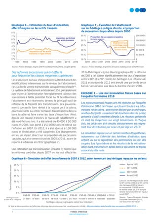 FRANCE STRATÉGIE
www.strategie.gouv.fr
7
Des réformes successives qui ont affecté
pour l’essentiel les classes moyennes supérieures
Les évolutions du taux d’imposition résultent d’abord des
modiﬁcations intervenues sur le niveau de l’abattement,
c’est-à-dire la somme transmissible sans paiement d’impôt14
.
Lesystèmedel’abattementaétécrééen1955,principalement
pour éviter à l’administration l’enregistrement coûteux des
successions à faible potentiel ﬁscal. Au ﬁl des décennies,
l’abattement est néanmoins devenu le principal outil de
réforme de la ﬁscalité des transmissions. Les gouverne-
ments successifs l’ont révisé à la hausse ou à la baisse,
pour faire sortir ou entrer certaines transmissions dans la
base taxable et faire varier les taux d’imposition. Ainsi,
depuis une dizaine d’années, le niveau de l’abattement a
été modiﬁé trois fois. Il a été relevé de 45 000 à 50 000
euros en 2005, puis porté à 150 000 euros et indexé sur
l’inﬂation en 2007. En 2012, il a été abaissé à 100 000
euros et l’indexation a été supprimée. Ces changements
ont eu un impact direct sur la proportion de successions
taxables, qui a fortement chuté de 2005 à 2011, avant de
repartir à la hausse en 2012 (graphique 7).
Une estimation par microsimulation (encadré 3) montre que
les réformes conduites depuis 2007 ont surtout affecté les
30 % d’héritages les plus élevés (graphique 8). La réforme
de 2007 a fait baisser signiﬁcativement les taux d’imposition
entre le 80e
et le 99e
centile des héritages. Les réformes de
2011 et surtout de 2012 ont annulé une partie de cette
baisse, sans revenir aux taux du barème d’avant 2007.
ENCADRÉ 3 — Une microsimulation ﬁscale basée sur
l’enquête Patrimoine 2010
Les microsimulations ﬁscales ont été réalisées sur l’enquête
Patrimoine 2010 de l’Insee, qui fournit toutes les infor-
mations nécessaires : patrimoine déclaré par les ménages,
nombre d’enfants, versement de donations dans le passé,
présence d’actifs exonérés d’impôt. Les résultats présentés
ici sont les moyennes sur vingt simulations. À chaque
fois, les décès ont été simulés aléatoirement en respec-
tant leur distribution par sexe et par âge en 2010.
La simulation repose sur un certain nombre d’hypothèses,
notamment sur l’identité des héritiers d’individus sans
enfant, ou sur la répartition des patrimoines au sein des
couples. Les hypothèses et les résultats de la microsimu-
lation sont présentés en détail dans le document de travail
associé à cette note.
0 %
1 %
2 %
3 %
4 %
5 %
6 %
7 %
8 %
1980 1985 1990 1995 2000 2005 2010 2015
Imposition sur le total
des actifs transmis
Imposition sur les actifs
transmis en ligne directe
Graphique 6 — Estimation du taux d’imposition
effectif moyen sur les actifs transmis
Source : France Stratégie, d’après DGFiP (recettes), Piketty (2010), Goupille (2016)
Proportion de successions taxables
(échelle gauche)
Abattement sur
un héritage reçu
par un enfant
(échelle droite)
0
40 000 €
80 000 €
120 000 €
160 000 €
200 000 €
10 %
15 %
20 %
25 %
30 %
35 %
2000 2002 2004 2006 2008 2010 2012 2014
Graphique 7 — Évolution de l’abattement
sur les héritages en ligne directe, et proportion
de successions imposables depuis 2000
14. Voir la décomposition de l’effet des réformes dans le document de travail associé, intitulé « Microsimulation de la fiscalité des successions (2006-2012) ».
0 %
5 %
10 %
15 %
20 %
25 %
C40-50 C50-60 C60-70 C70-80 C80-90 C90-95 C95-99 C99-99,5 C99,5-99,9 > C99,9
Après 2012
2011-2012
2007-2011
Avant 2007
24 000 € 40 000 € 56 000 € 79 000 € 129 000 € 213 000 € 410 000 € 904 000 € 1460000€ 5520000€
Héritage moyen
au sein de la catégorie
Tauxd’impositionmoyen
Héritages reçus regroupés selon leur montant
Source : France Stratégie, d’après les annuaires statistiques de la DGFiP, Insee
Graphique 8 — Simulation de l’effet des réformes de 2007 à 2012, selon le montant des héritages reçus par les enfants
Lecture : les héritages situés entre
le 90e
centile (C90) et le 95e
centile
des héritages (C95) s’élèvent
en moyenne à 213 000 euros
et étaient taxés à 9,6 % en ligne
directe dans le barème en vigueur
avant 2007.
Source : France Stratégie, d’après
l’enquête Patrimoine (2010),
voir document de travail
 
