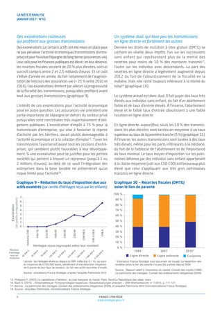 LA NOTE D’ANALYSE
JANVIER 2017 - N°51
Des exonérations coûteuses
qui proﬁtent aux grosses transmissions
Desexonérationssurcertainsactifsontétémisesenplacepour
ne pas pénaliser l’activité économique (transmissions d’entre-
prise) et pour favoriser l’épargne de long terme (assurances-vie).
Leurcoûtpourlesﬁnancespubliquesestélevé:enleurabsence,
les recettes ﬁscales seraient de 20 % plus élevées, soit un
surcroît compris entre 2 et 2,5 milliards d’euros. Et ce coût
s’élève d’année en année, du fait notamment de l’augmen-
tation de l’encours des assurances-vie (+ 25 % entre 2010 et
2016). Ces exonérations limitent par ailleurs la progressivité
de la ﬁscalité des transmissions, puisqu’elles proﬁtent avant
tout aux grosses transmissions (graphique 9).
L’intérêt de ces exonérations pour l’activité économique
pose en outre question. Les assurances-vie orientent une
partie importante de l’épargne en dehors du secteur privé
puisqu’elles sont constituées très majoritairement d’obli-
gations publiques. L’exonération d’impôt à 75 % pour la
transmission d’entreprise, qui vise à favoriser la reprise
d’activité par les héritiers, serait plutôt dommageable à
l’activité économique et à la création d’emploi15
. Taxer les
transmissions favoriserait avant tout les cessions d’entre-
prises, qui semblent plutôt favorables à leur développe-
ment. Si une exonération peut se justiﬁer pour les petites
sociétés qui peinent à trouver un repreneur (jusqu’à 1 ou
2 millions d’euros), au-delà de ce seuil l’intégration des
entreprises dans la base taxable ne présenterait qu’un
risque limité pour l’activité16
.
Graphique 9 — Réduction du taux d’imposition due aux
actifs exonérés (par centile d’héritages reçus par les enfants)
Un système dual, qui taxe peu les transmissions
en ligne directe et fortement les autres
Derrière les droits de mutation à titre gratuit (DMTG) se
cachent en réalité deux impôts, l’un sur les successions
sans enfant qui représentent plus de la moitié des
recettes pour moins de 10 % des montants transmis17
,
l’autre sur les individus avec descendants. La part des
recettes en ligne directe a légèrement augmenté depuis
2012 du fait de l’alourdissement de la ﬁscalité en la
matière, mais elle reste toujours inférieure à la moitié du
total18
(graphique 10).
Le système actuel est donc dual. Il fait payer des taux très
élevés aux individus sans enfant, du fait d’un abattement
faible et de taux d’entrée élevés. À l’inverse, l’abattement
élevé et le faible taux d’entrée aboutissent à une faible
taxation en ligne directe.
En ligne directe, aujourd’hui, seuls les 10 % des transmis-
sions les plus élevées sont taxées en moyenne à un taux
supérieurautauxdelapremièretranche(5%)(graphique11).
À l’inverse, les autres transmissions sont taxées à des taux
très élevés, même pour les parts inférieures à la médiane,
du fait de la faiblesse de l’abattement et de l’importance
du taux minimal. Le taux moyen d’imposition sur les patri-
moines détenus par des individus sans enfant appartenant
à la classe moyenne (soit aux C50-C90) est beaucoup plus
élevé que celui s’appliquant aux très gros patrimoines
transmis en ligne directe.
Graphique 10 — Recettes ﬁscales (DMTG)
selon le lien de parenté
FRANCE STRATÉGIE
www.strategie.gouv.fr
8
15. Philippon T. (2007), Le capitalisme d’héritiers : la crise française du travail, Paris, Seuil/La République des idées, mars.
16. Bach S. (2015), « Erbschatfsteuer: Firmenprivilegien begrenzen, Steuerbelastungen strecken », DIW Wochenbericht, n° 7.2015, p. 111-121.
17. Source : Le patrimoine des ménages, Conseil des prélèvements obligatoires (2009), et enquête Patrimoine 2010 (microsimulations France Stratégie).
18. Source : enquêtes Patrimoine, microsimulations France Stratégie.
0
1
2
3
4
5
6
7
médiane-C60
C60-70
C70-80
C80-90
C90-95
C95-99
C99-99,5
C99,5-99,9
C99,9
Montant
d’héritage
reçu en
moyenne
40
000
€
56
000
€
79
000
€
129
000
€
213
000
€
410
000
€
904
000
€
1
460
000
€
5
520
000
€
Exonération
(enpointsd’imposition)
Héritages reçus regroupés selon leur montant
Lecture : les héritages situés au-dessus du 999e
millile (top 0,1 %), qui sont
en moyenne de 5 520 000 euros, bénéficient d’une réduction moyenne
de 6 points de leur taux de taxation, du fait des actifs exonérés d’impôt.
Source : simulations France Stratégie, d’après l’enquête Patrimoine 2010
0 %
10 %
20 %
30 %
40 %
50 %
60 %
70 %
80 %
90 %
100 %
1984 2007 2015*
ConjointsLigne indirecteLigne directe
* Estimation France Stratégie (voir document de travail). La répartition des
recettes selon le lien de parenté n’a pas été publiée depuis 2009.
Source : Rapport relatif à l’imposition du capital, Conseil des impôts (1986) ;
Le patrimoine des ménages, Conseil des prélèvements obligatoires (2009)
 