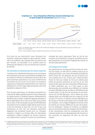 FRANCE STRATÉGIE
www.strategie.gouv.fr
9
D’un point de vue redistributif, taxer fortement des
montants relativement faibles en ligne indirecte, notam-
ment s’ils proﬁtent à des individus dont les parents sont
peu fortunés, est discutable. Or le système actuel ne
permet pas de moduler ce taux en fonction de la situation
de l’héritier.
Pas d’incitation à la donation pour les classes moyennes
L’existence d’un abattement identique sur les successions
et les donations incite peu à la transmission anticipée. Pour
les montants inférieurs à l’abattement (environ 90 % des
parts transmises aujourd’hui), il n’y a aucun intérêt ﬁscal à
transmettre de son vivant. Par le passé, les donations
supérieures à l’abattement bénéﬁciaient d’une réduction
d’impôt de 25 % à 50 % selon l’âge du donateur, mais cette
disposition a disparu en 2011.
Pour les gros patrimoines, les donations permettent en
revanche de réduire signiﬁcativement le taux d’imposition
du capital transmis, à condition d’espacer suffisamment les
donations dans le temps. Le délai de rappel des donations a
été en effet étendu de six à dix ans en 2007, puis à quinze
ans en 2012. À titre d’exemple, une part de 500 000 euros
sera taxée à 15,6 % au décès en ligne directe, mais à 12,6 %
si elle est transmise en deux fois, et à 8,5 % pour une
transmission en trois fois. Les donations permettent
également des économies ﬁscales pour les ménages
assujettis à l’impôt sur la fortune (ISF). Ces mécanismes
contribuent à réduire l’inégalité de fortune moyenne
entre générations, puisqu’ils incitent à la transmission
anticipée des hauts patrimoines. Mais, du fait de leur
caractère anti-redistributif, puisqu’ils ne proﬁtent qu’aux
gros patrimoines, ils accroissent l’inégalité des chances au
sein de chaque génération.
Une progressivité myope
Plus généralement, la progressivité des droits de muta-
tion est myope, car elle taxe les sommes reçues par un
individu par parties, sans vision d’ensemble du patrimoine
hérité. D’une part, les donations de plus de quinze ans
sont oubliées par le ﬁsc. D’autre part, l’administration
ﬁscale ne tient pas compte du fait qu’un individu peut
hériter de plusieurs personnes au cours de sa vie. Cela
aboutit à faire payer des taux d’imposition différents pour
un même patrimoine reçu, ou à faire payer un taux
identique pour des montants reçus différents. Un individu
recevant 200 000 euros de son père et 200 000 euros de
sa mère paiera 9 % de frais de succession sur son patri-
moine reçu de 400 000 euros, soit le même taux qu’un
individu ayant reçu 200 000 euros de sa mère et rien de
son père. À l’inverse, un individu recevant 400 000 euros
de son père et rien de sa mère paiera 14,5 % d’impôt. Dans
ces exemples, c’est le degré d’inégalité de fortune entre
les parents qui crée des différences de taux de taxation.
Ces cas théoriques19
mettent en évidence un problème
dans la construction même de la progressivité de la ﬁscali-
té des transmissions, dont les conséquences vont aller
croissant compte tenu du développement des divorces et
des situations de séparation de biens au sein des
couples.
0 %
5 %
10 %
15 %
20 %
25 %
30 %
35 %
40 %
45 %
Ligne indirecte
Ligne directe
< C10 C10-20 C20-30 C30-40 C40-50 C50-60 C60-70 C70-80 C80-90 C90-95 C95-99 > C99
< 100 € 1 300 € 6 000 € 13 800 € 24 000 € 40 000 € 56 000 € 79 000 € 129 000 € 213 000 € 410 000 € 1 588 000 €
Montant d’héritage
reçu en moyenne
Tauxd’impositionmoyen
Graphique 11 — Taux d’imposition effectif par montant d’héritage reçu
et selon la ligne de transmission (législation 2012)
19. L’inégalité de patrimoine entre parents est peu étudiée, faute de données. Son évolution dépend du degré d’homogamie sociale dans la formation des couples, mais
aussi des régimes matrimoniaux choisis et de la proportion de parents divorcés ; voir Frémeaux N. et Leturcq M. (2014), « Plus ou moins mariés : l’évolution du
mariage et des régimes matrimoniaux en France », Économie et Statistique, n° 462-463, p. 125-151.
Lecture : les héritages situés entre le 90e
et le 95e
centiles des héritages et reçus par des héritiers autres que les enfants sont
taxés à 37,5 % en moyenne.
Source : France Stratégie, d’après l’enquête Patrimoine 2010 (voir document de travail)
 