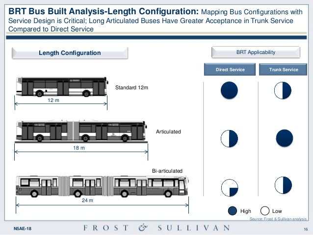 Global BRT (Bus Rapid Transit ) Market