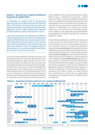 FRANCE STRATÉGIE
www.strategie.gouv.fr
7
Tableau 2 — Ajustement structurel cumulé sur 5 ans, en points de PIB potentiel
No...