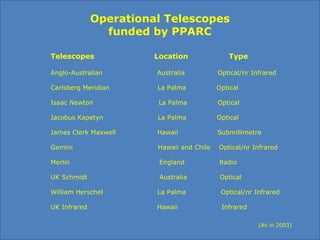 Operational Telescopes
funded by PPARC
Telescopes Location Type
Anglo-Australian Australia Optical/nr Infrared
Carlsberg Meridian La Palma Optical
Isaac Newton La Palma Optical
Jacobus Kapetyn La Palma Optical
James Clerk Maxwell Hawaii Submillimetre
Gemini Hawaii and Chile Optical/nr Infrared
Merlin England Radio
UK Schmidt Australia Optical
William Herschel La Palma Optical/nr Infrared
UK Infrared Hawaii Infrared
(As in 2003)
 