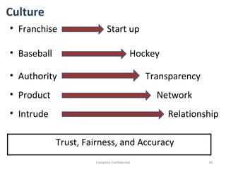 Culture Franchise   Start up  Baseball    Hockey Intrude   Relationship Authority Transparency Product      Network Trust, Fairness, and Accuracy Company Confidential 