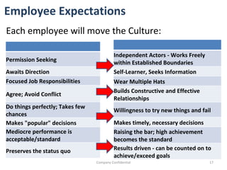 Employee Expectations  Each employee will move the Culture: Company Confidential Permission Seeking Awaits Direction Focused Job Responsibilities Agree; Avoid Conflict Do things perfectly; Takes few chances Makes "popular" decisions Mediocre performance is acceptable/standard Preserves the status quo Independent Actors - Works Freely within Established Boundaries Self-Learner, Seeks Information Wear Multiple Hats Builds Constructive and Effective Relationships Willingness to try new things and fail Makes timely, necessary decisions Raising the bar; high achievement becomes the standard Results driven - can be counted on to achieve/exceed goals 