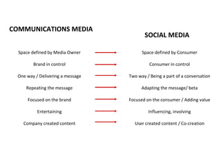 Space defined by Media Owner Brand in control One way / Delivering a message Repeating the message Focused on the brand Entertaining Company created content Space defined by Consumer Consumer in control Two way / Being a part of a conversation Adapting the message/ beta Focused on the consumer / Adding value Influencing, involving User created content / Co-creation COMMUNICATIONS MEDIA SOCIAL MEDIA 